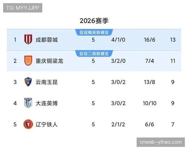 成都蓉城十轮不败强势领跑，攻防两端数据均冠绝中超